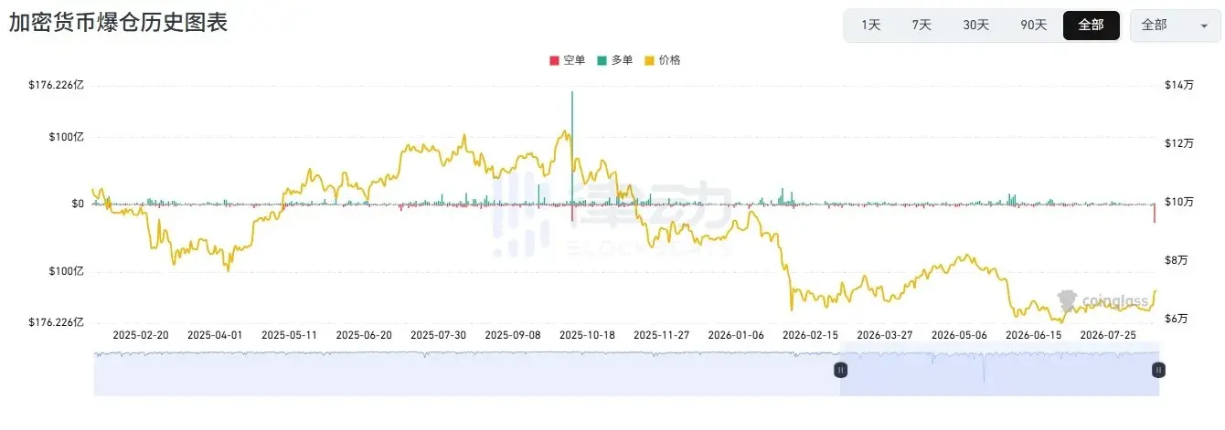 In the past 24 hours, short positions worth over 2.7 billion dollars were liquidated, marking the largest short liquidation day in nearly two years