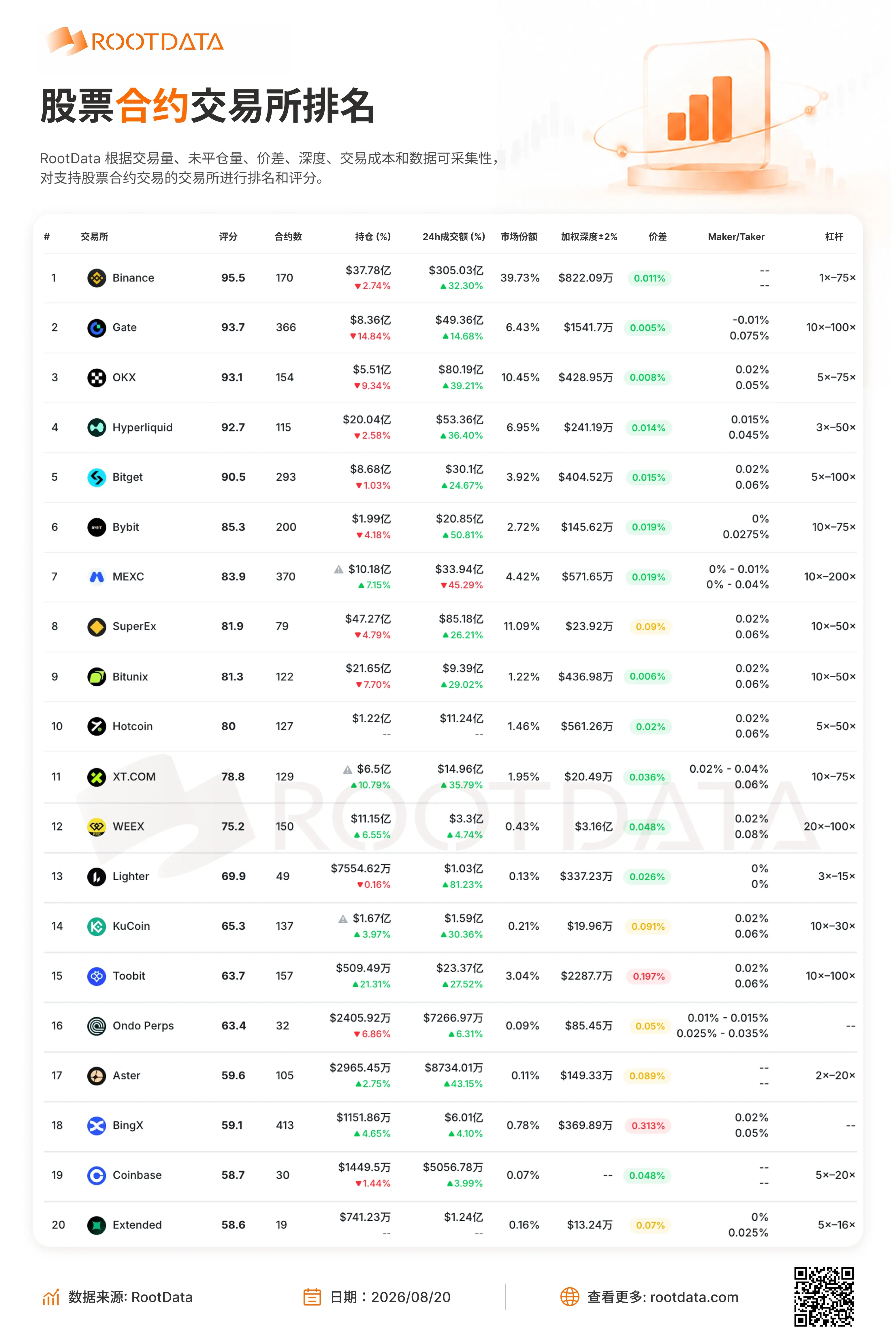RootData 株式デリバティブ取引所データ：Top20 の中で過去 24 時間の取引額が唯一下落したのは MEXCで、下落幅は 45.29% です。