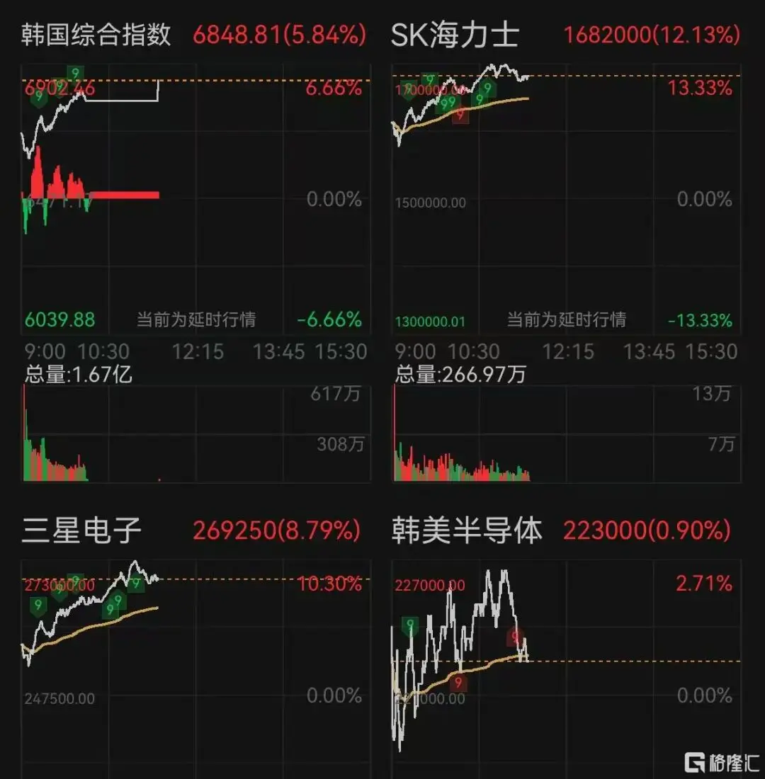 Korean stocks violently rebound, multiple positive factors resonate
