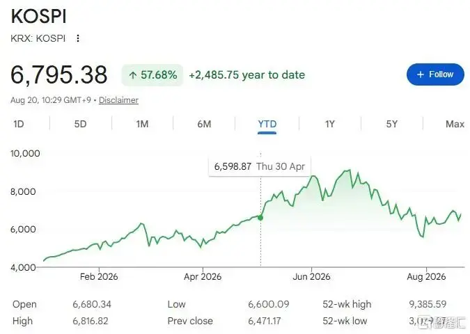 Korean stocks violently rebound, multiple positive factors resonate