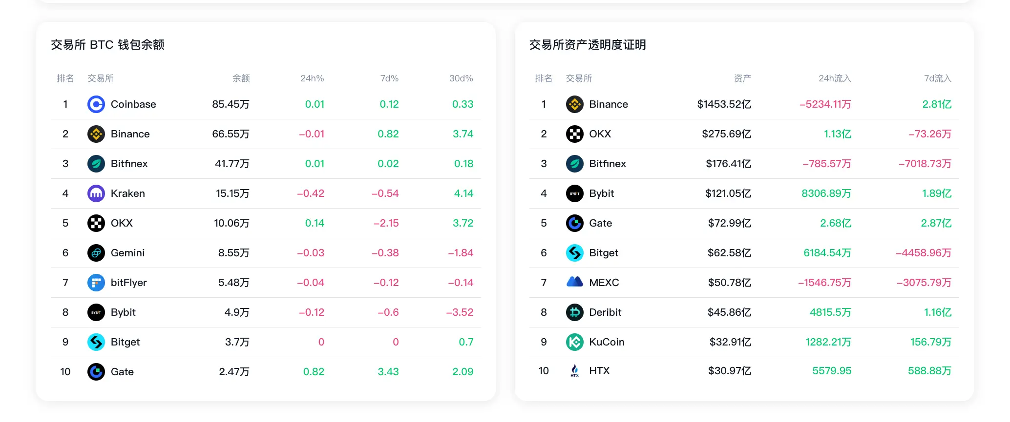 數據：過去 7 日 OKX BTC 錢包餘額減少 2.15%；Gate 儲備資產淨流入超 2.87 億美元