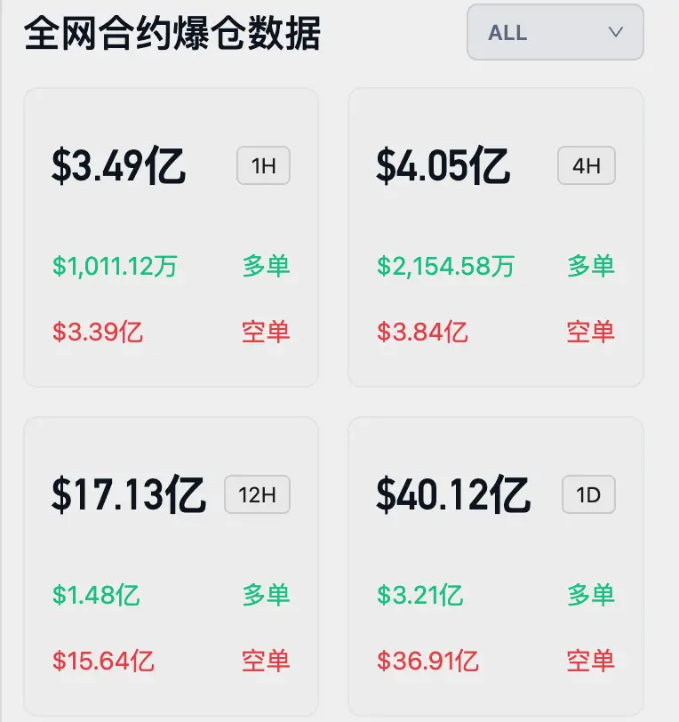 Data: Over the past 24 hours, the total liquidation across the network has exceeded 4 billion dollars
