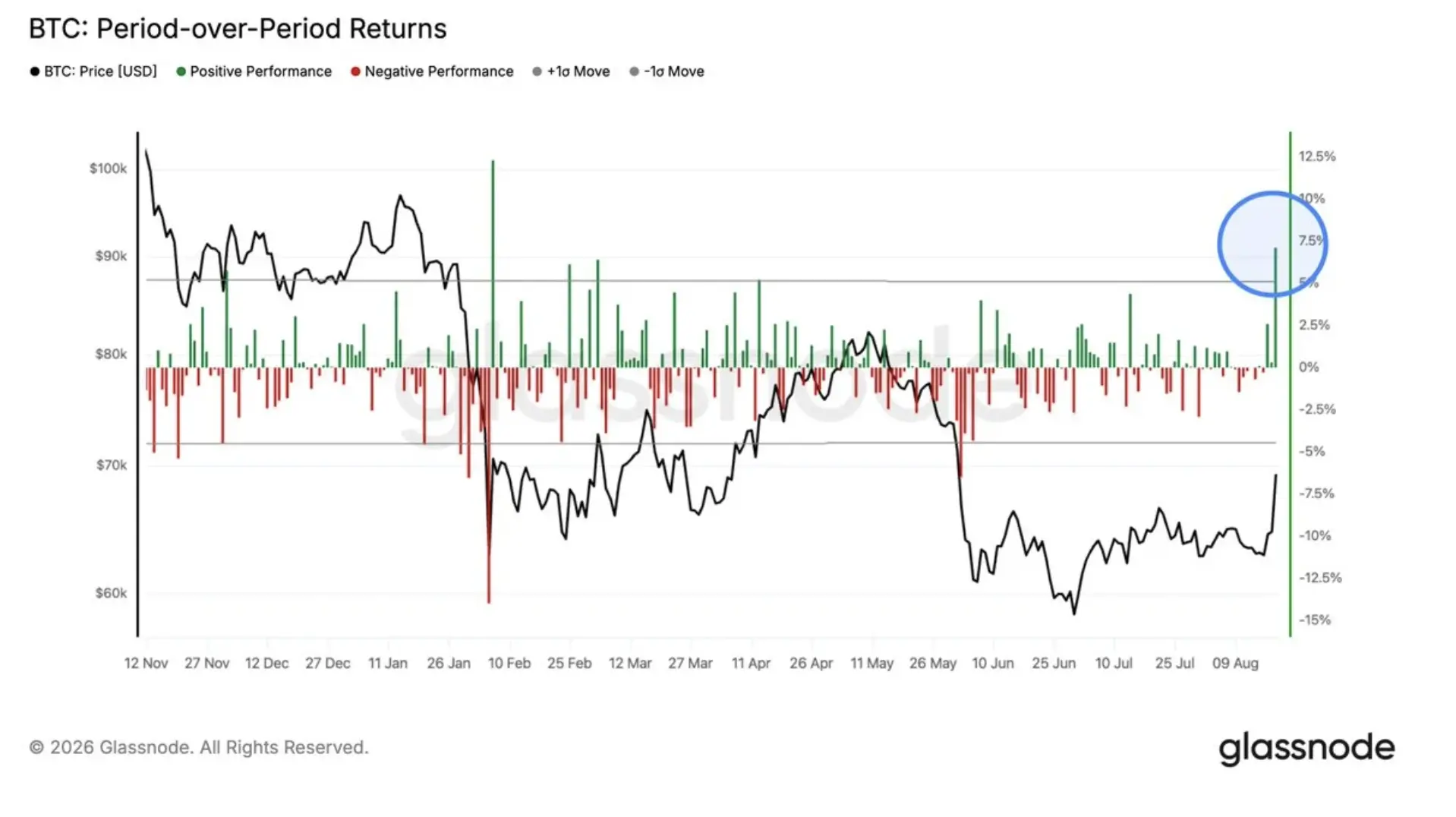 Data: Bitcoin's single-day closing increase marks the largest upward fluctuation since October 2023