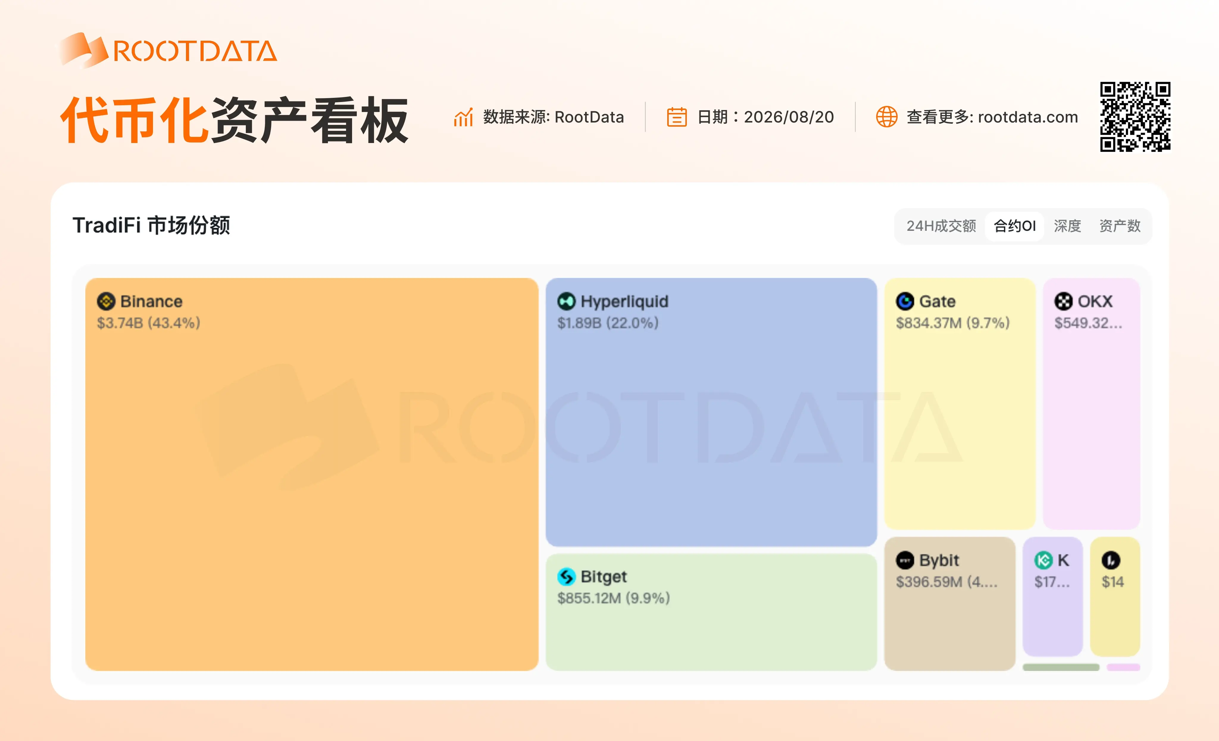 RootData tokenized asset data: The top three in terms of OI scale for TradiFi asset contracts are Binance, Hyperliquid, and Bitget