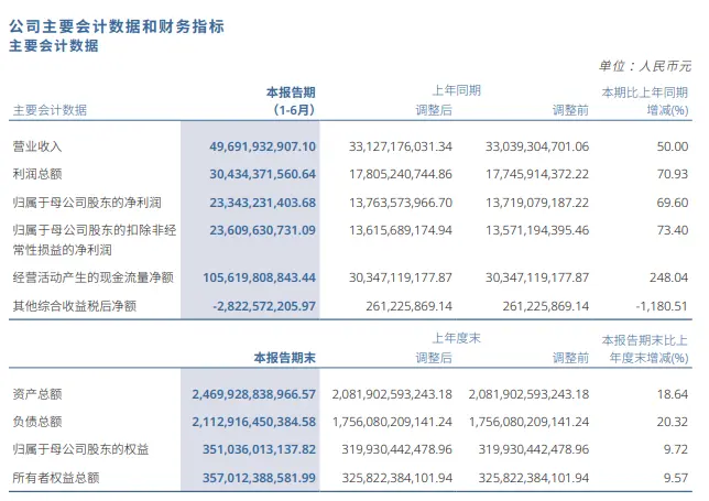 中信証券の上半期の収益は496.92億元で、前年同期比50%増、純利益は233.43億元で前年同期比69.6%増、配当を66.72億元とする予定です。