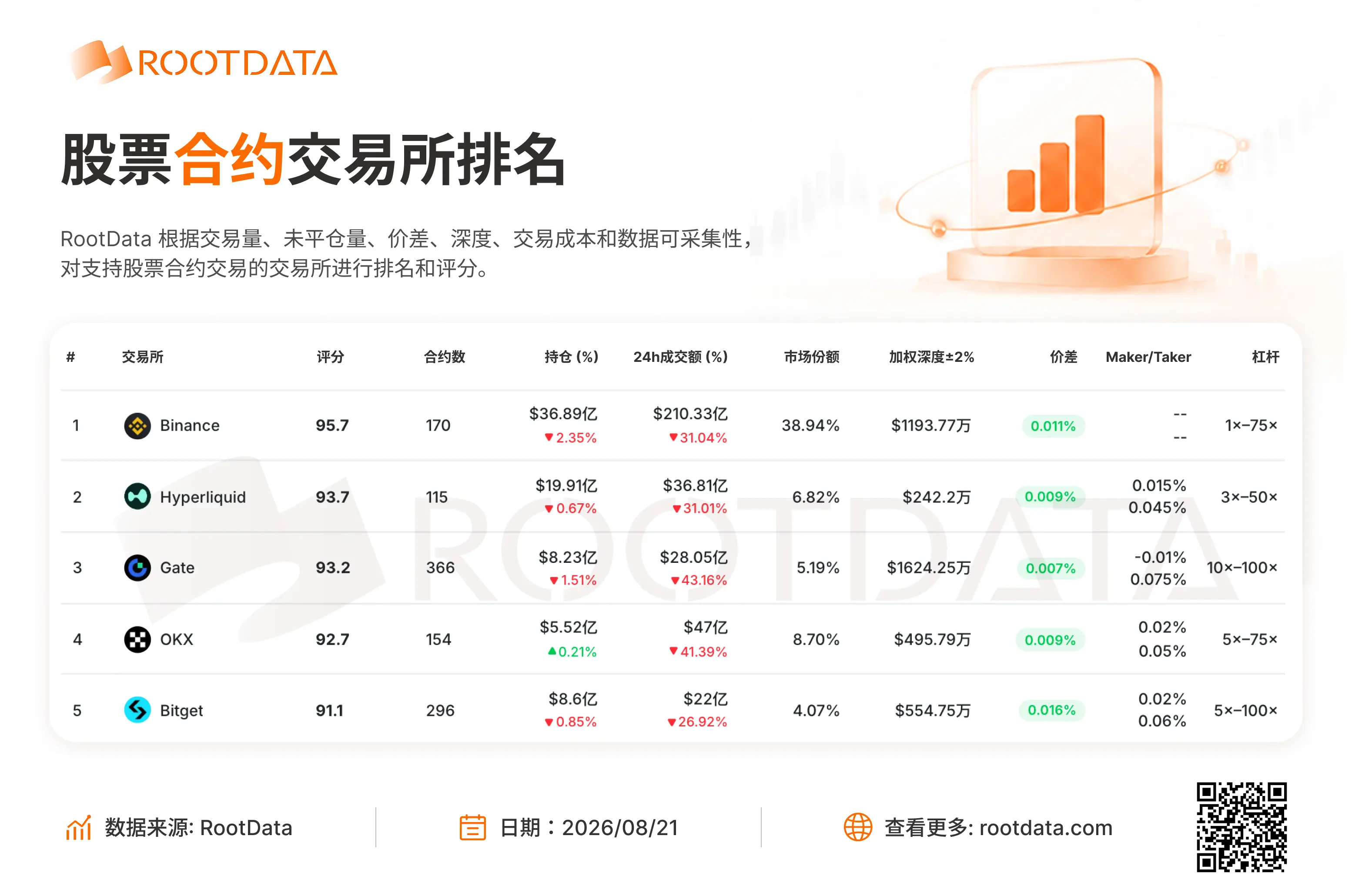 RootData 股票衍生品交易所數據:Top5 24小時成交額全線下跌,加密行情復甦或分流流動性