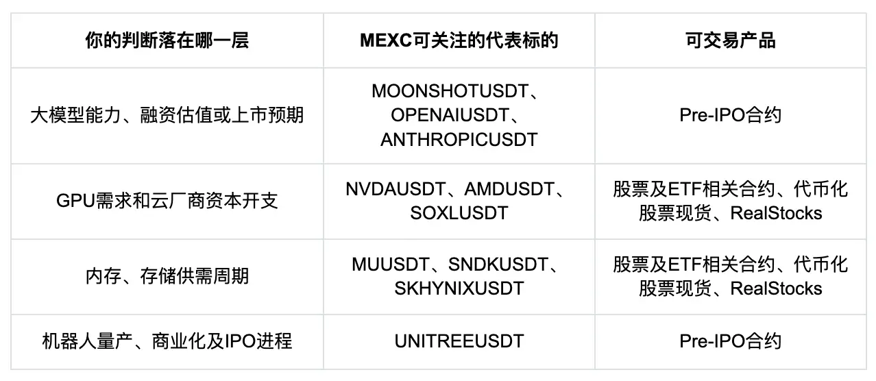 当AI从大脑走向身体，看懂四类AI资产在交易什么