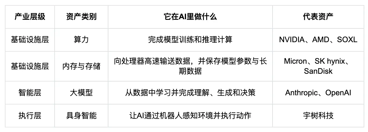 当AI从大脑走向身体，看懂四类AI资产在交易什么