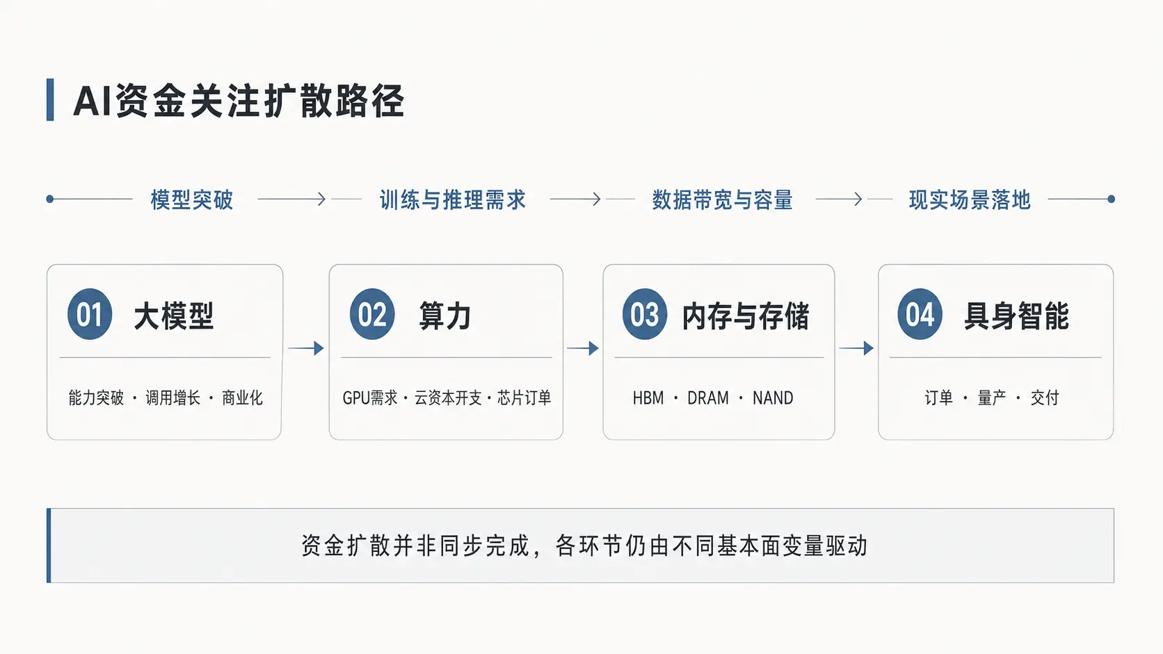 当AI从大脑走向身体，看懂四类AI资产在交易什么