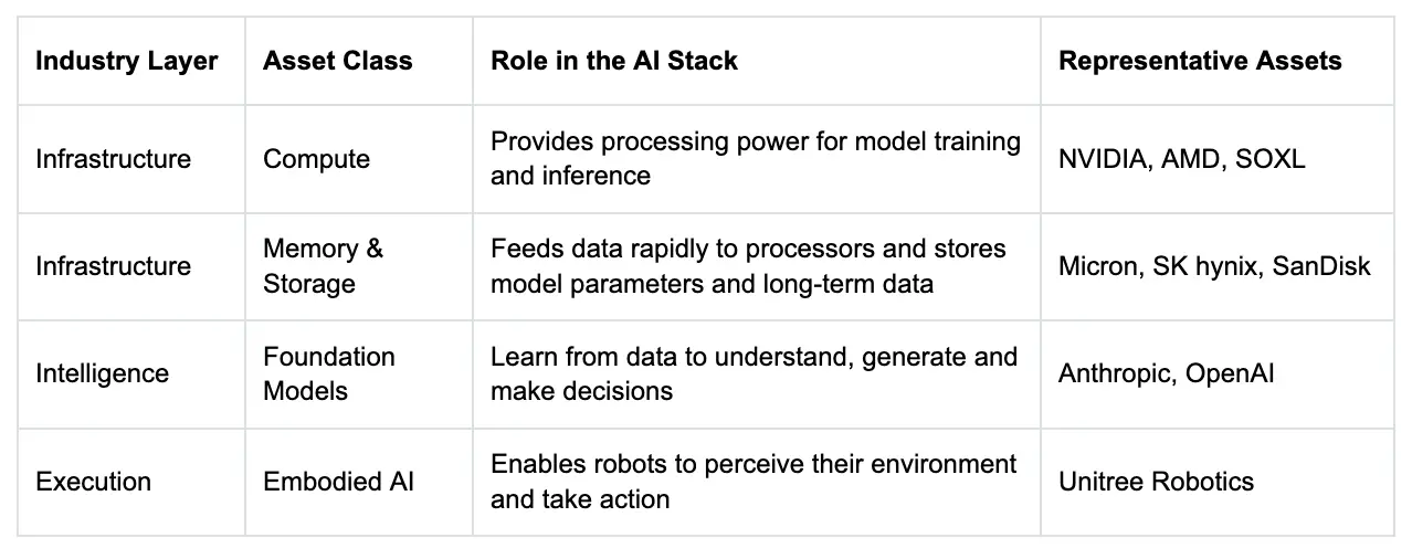 As AI Moves from Brain to Body: What Four AI Asset Classes Are Really Pricing In