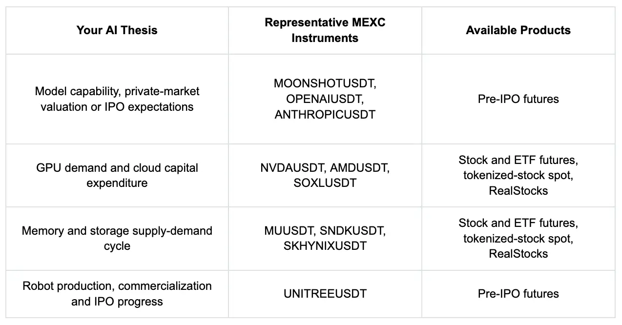 As AI Moves from Brain to Body: What Four AI Asset Classes Are Really Pricing In