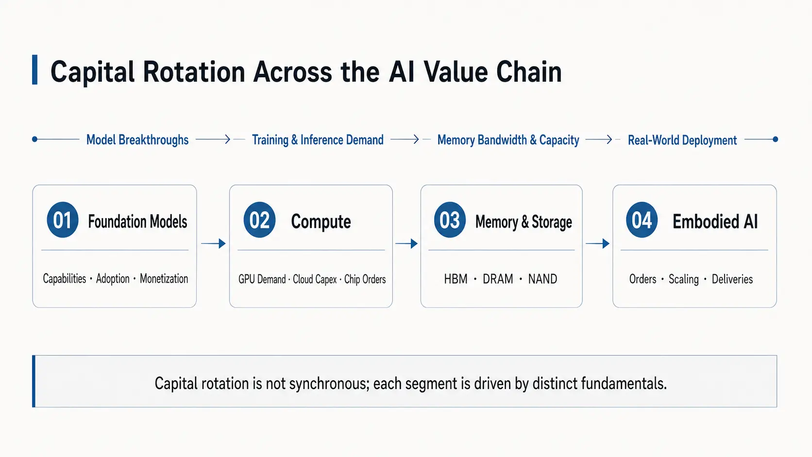 A four-step diagram showing capital attention moving from foundation models to compute, memory and storage, and embodied AI.