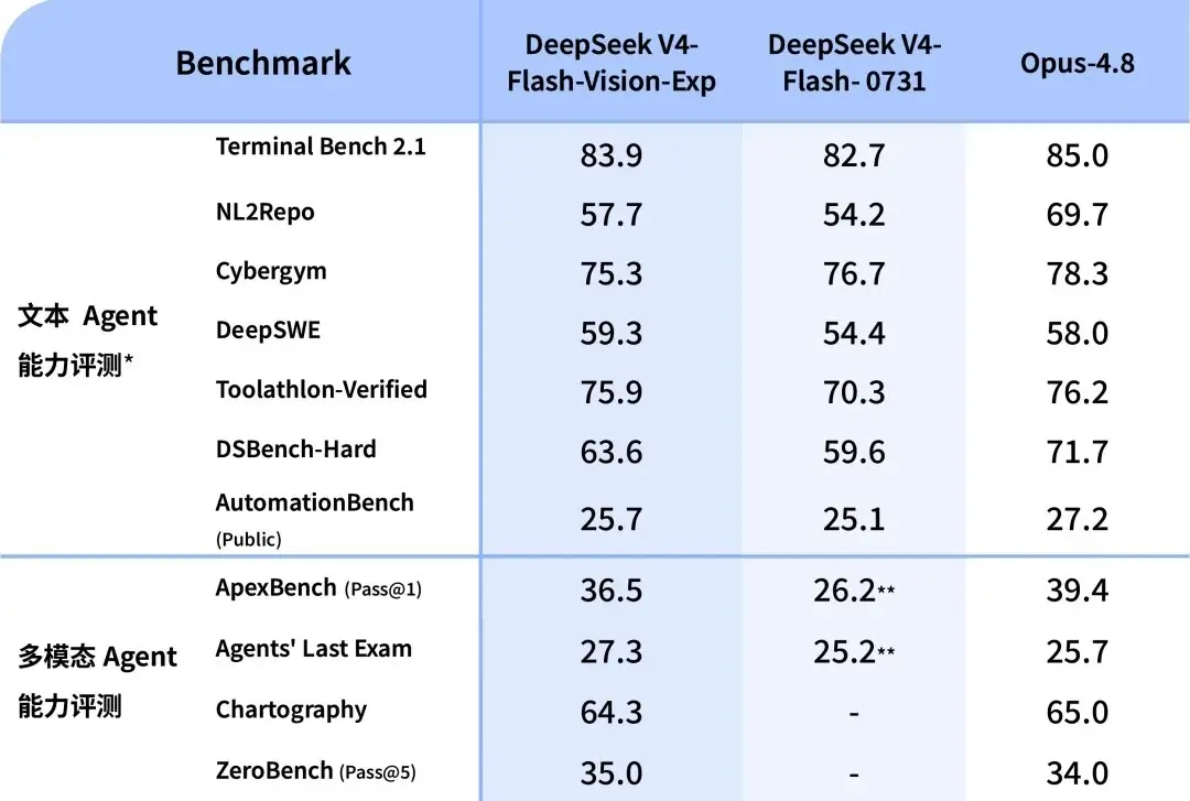 DeepSeek 視覺模型多模態 Agent 能力逼近 Opus 4.8，4 項打成 2:2