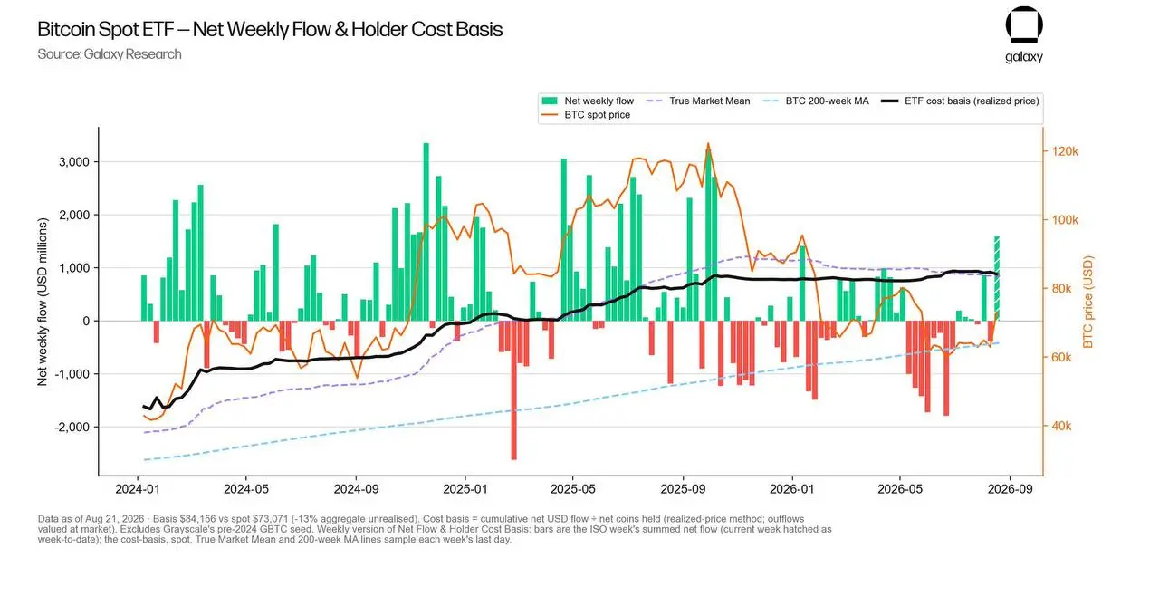 Data: Bitcoin ETF saw a net inflow of 1.6 billion dollars this week, with an average investor cost of approximately 84,156 dollars