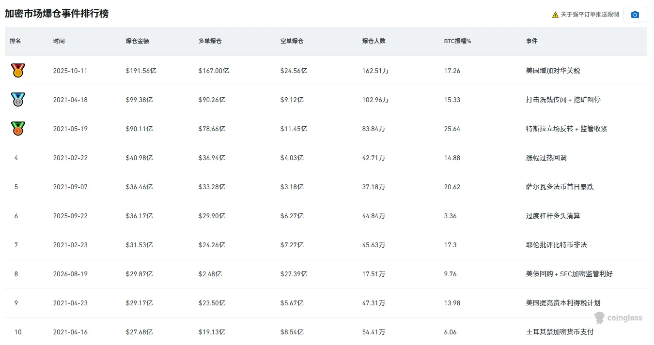 “8.19” 폭등 사건은 암호화폐 역사상 Top10 청산 중 유일한 강제 청산 사건으로, 273억 9천만 달러의 공매도 청산이 발생했다