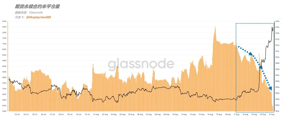 분석: 이번 BTC 상승은 OI 감소와 함께 이루어졌으며, 현물 수요가 처음으로 나타났다