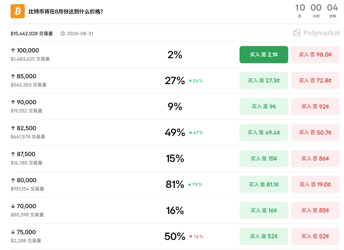Data: The probability of BTC reaching $80,000 in August on Polymarket is about 81%