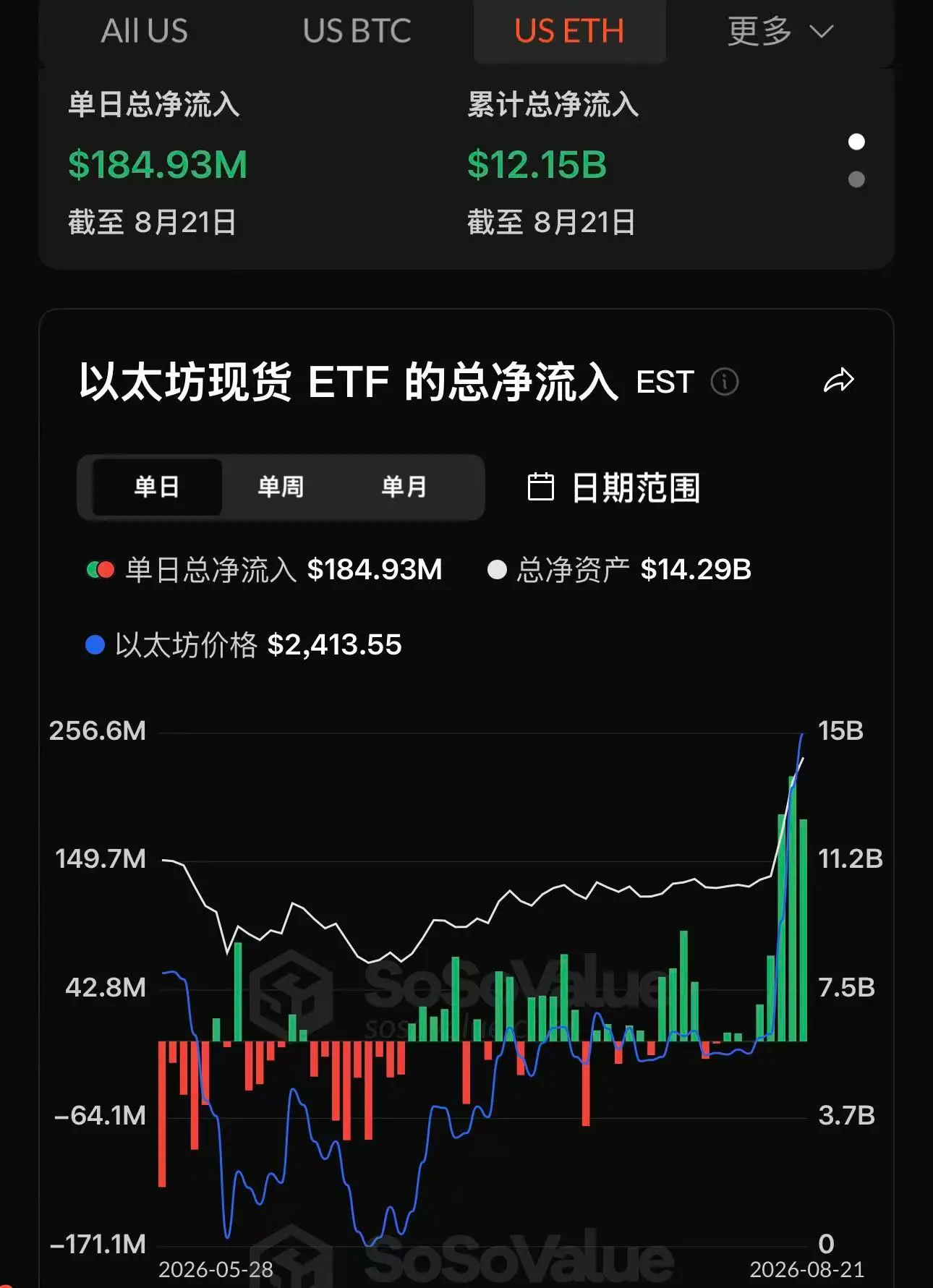 데이터: 이더리움 현물 ETF 어제 순유입 1.85억 달러, 5일 연속 순유입