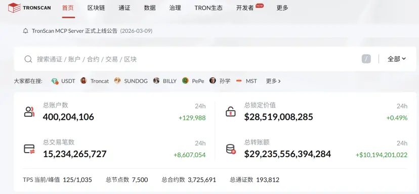 波场TRON 正式成为“4 亿账户公链”,网络规模效应迈入新阶段