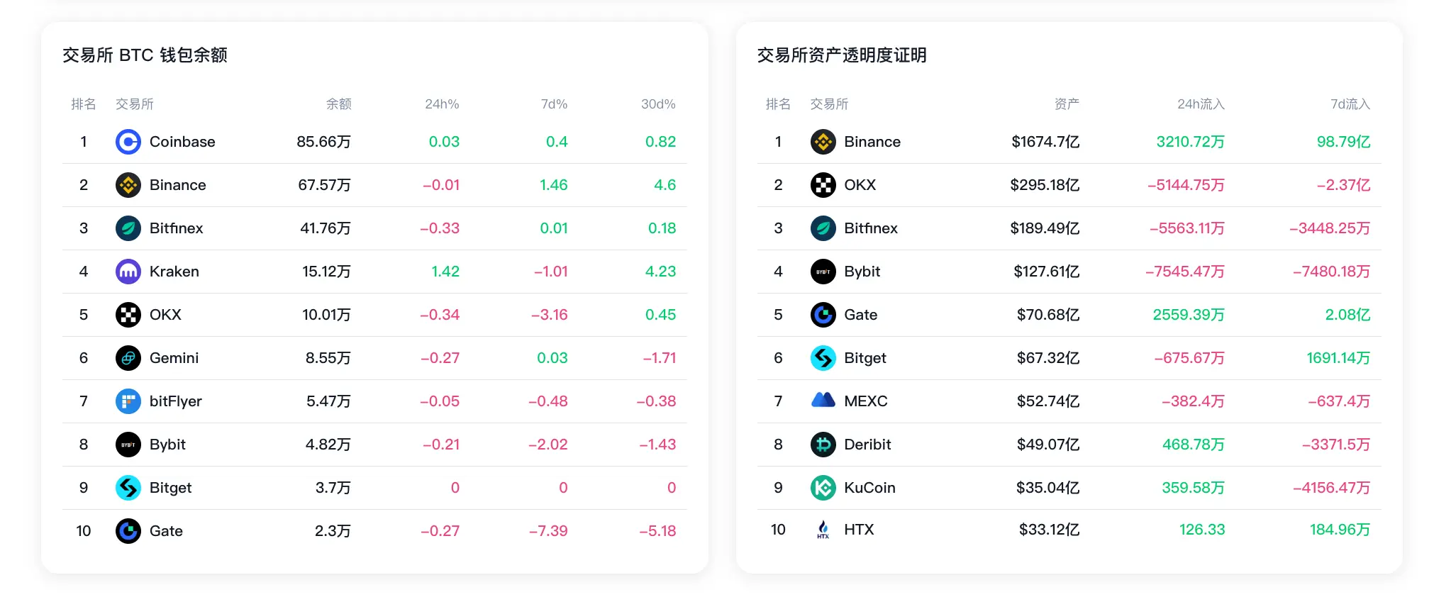 データ:過去7日間のBinanceの準備資産の純流入は987.9億ドル;GateのBTCウォレット残高は7.39%減少しました。