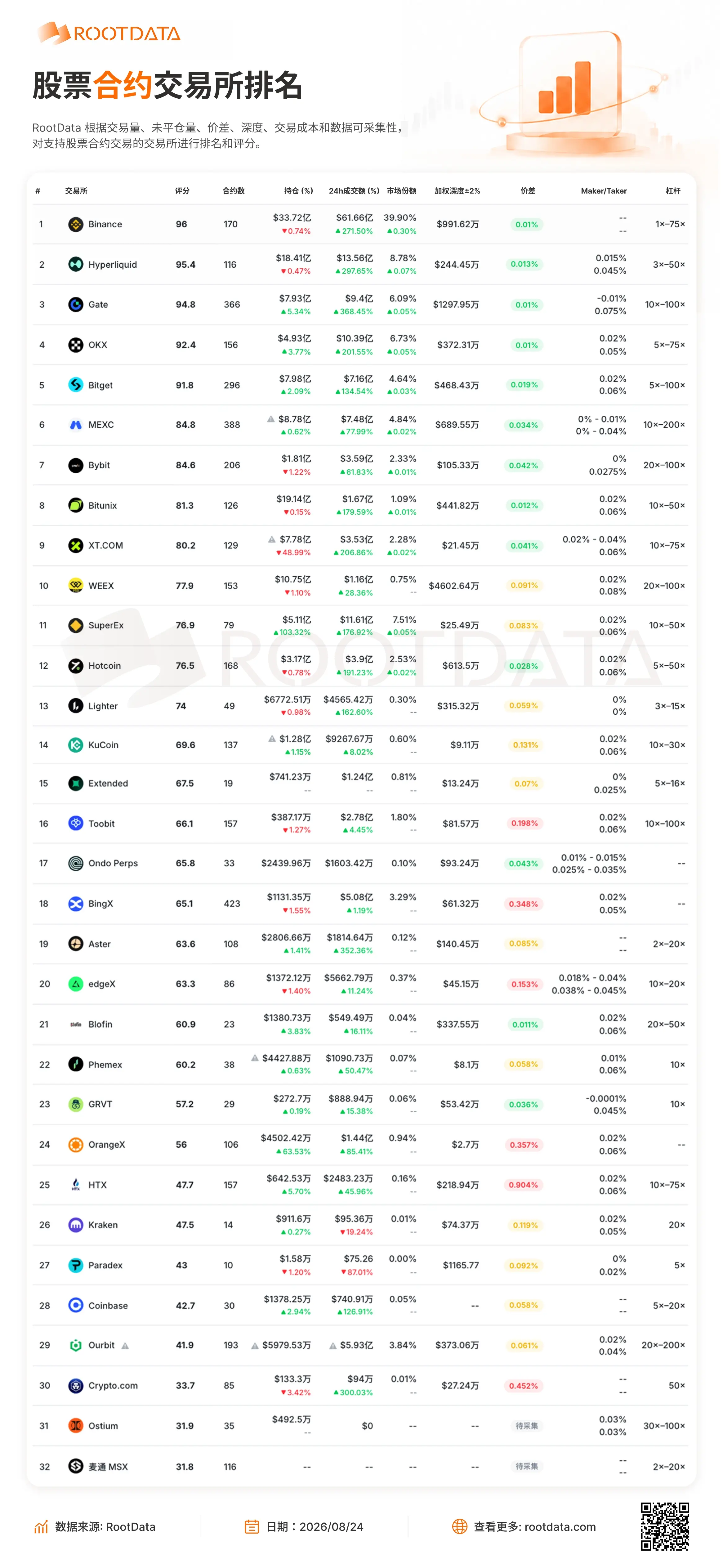 RootData 株式デリバティブ取引所データ:HTX、Crypto.com、OrangeX の価格差がトップ3に入る