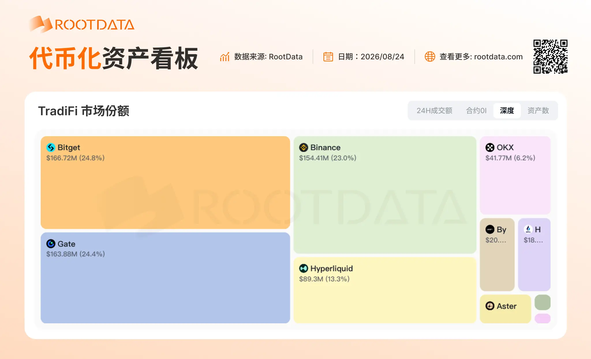 RootData 代币化资产数据：Bitget 的 TradiFi 资产深度位列第一