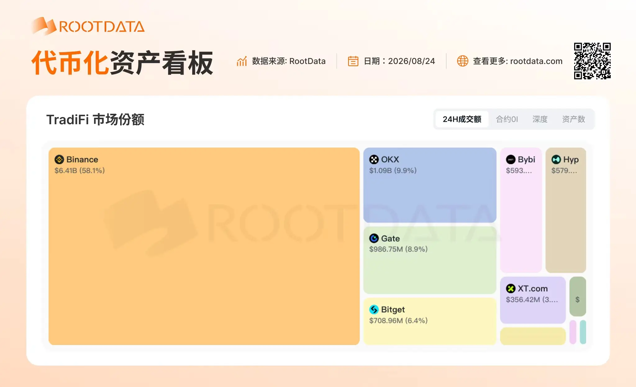 RootData 代币化资产数据：过去 24h TradiFi 资产成交额排名前三的是币安、OKX、Gate