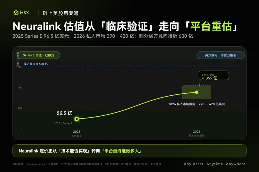 从人脑到战场:MSX Pre-IPO 三期引入 Neuralink、Anduril,押注 AI 的下一轮边界
