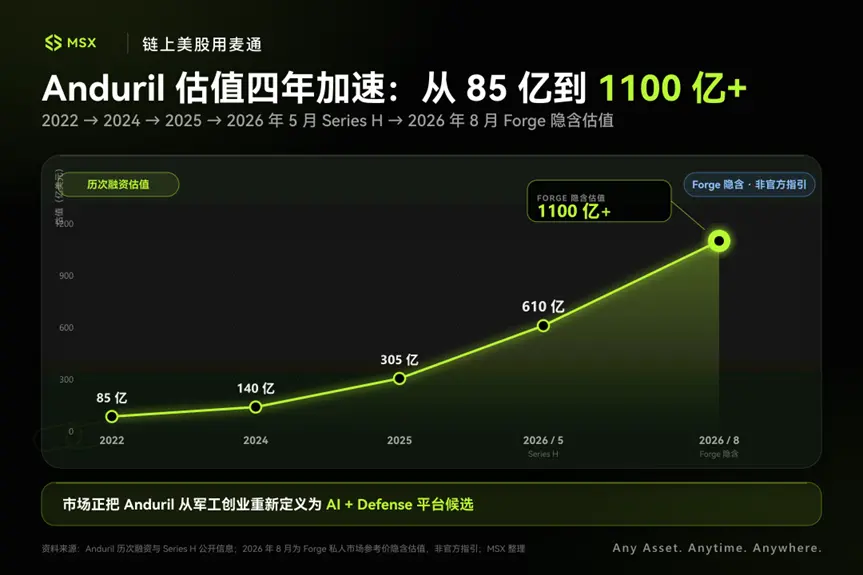 从人脑到战场:MSX Pre-IPO 三期引入 Neuralink、Anduril,押注 AI 的下一轮边界