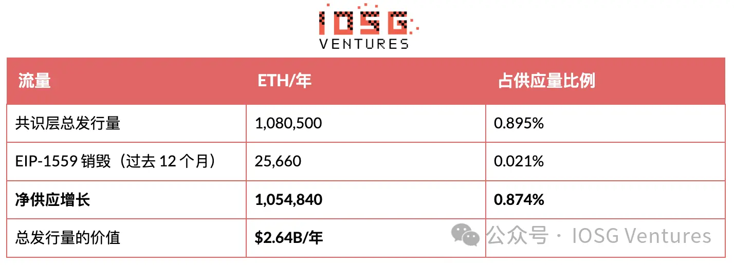 EIP-8363 量化复盘:砍掉质押“补贴”,以太坊想要换回什么?