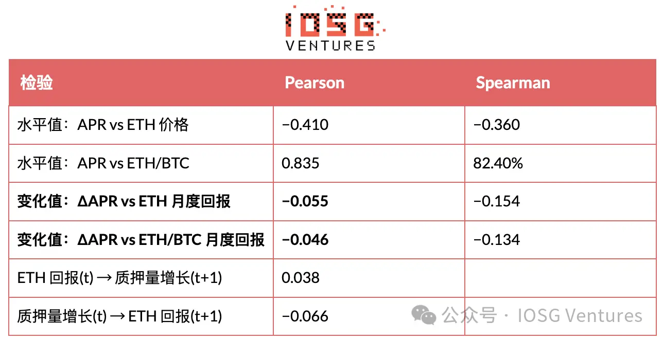 EIP-8363 量化复盘:砍掉质押“补贴”,以太坊想要换回什么?