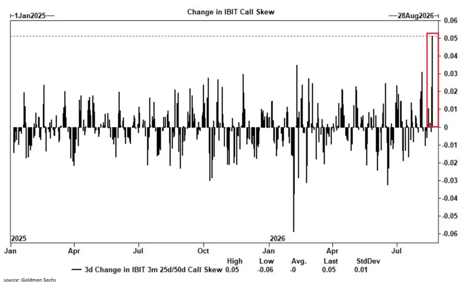 Data: IBIT call options daily trading volume hits a new high, with an average of over 1 million contracts traded per day over three trading days