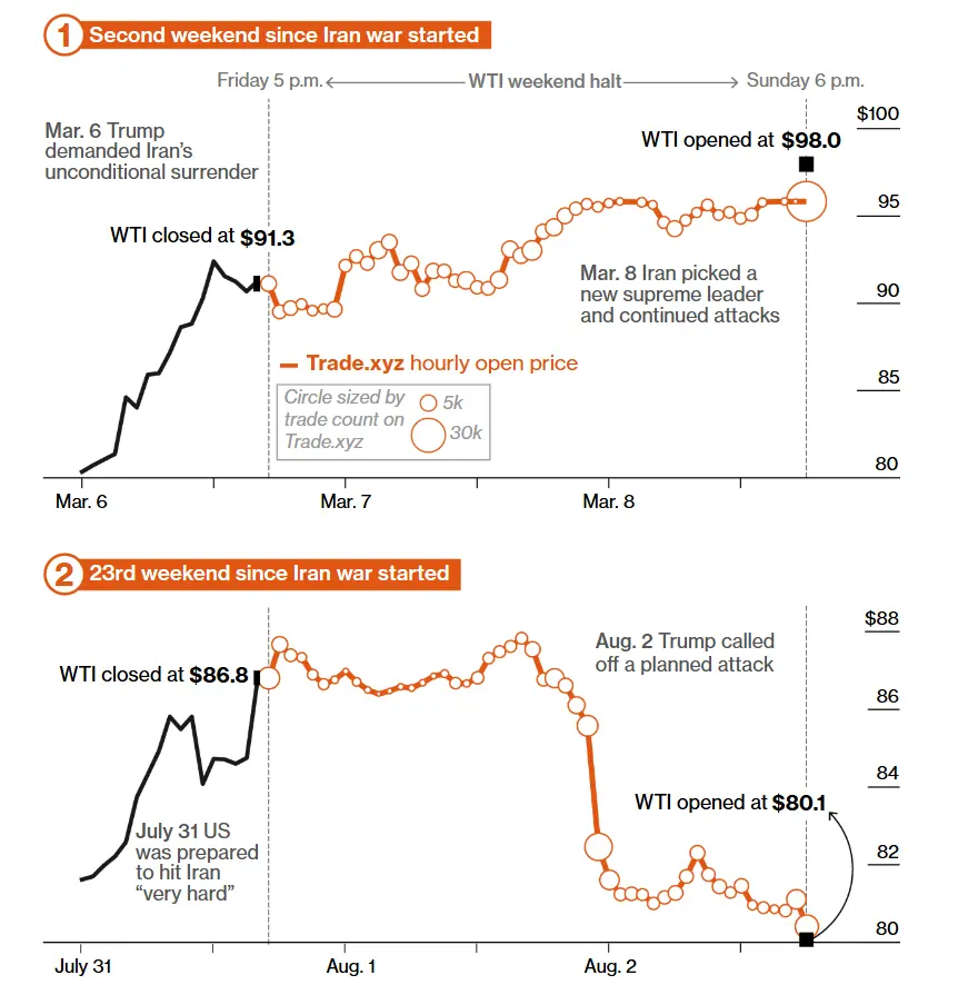 The Struggle for Pricing Power of Global Assets: Starting from a Trading Volume of 500 Billion Dollars