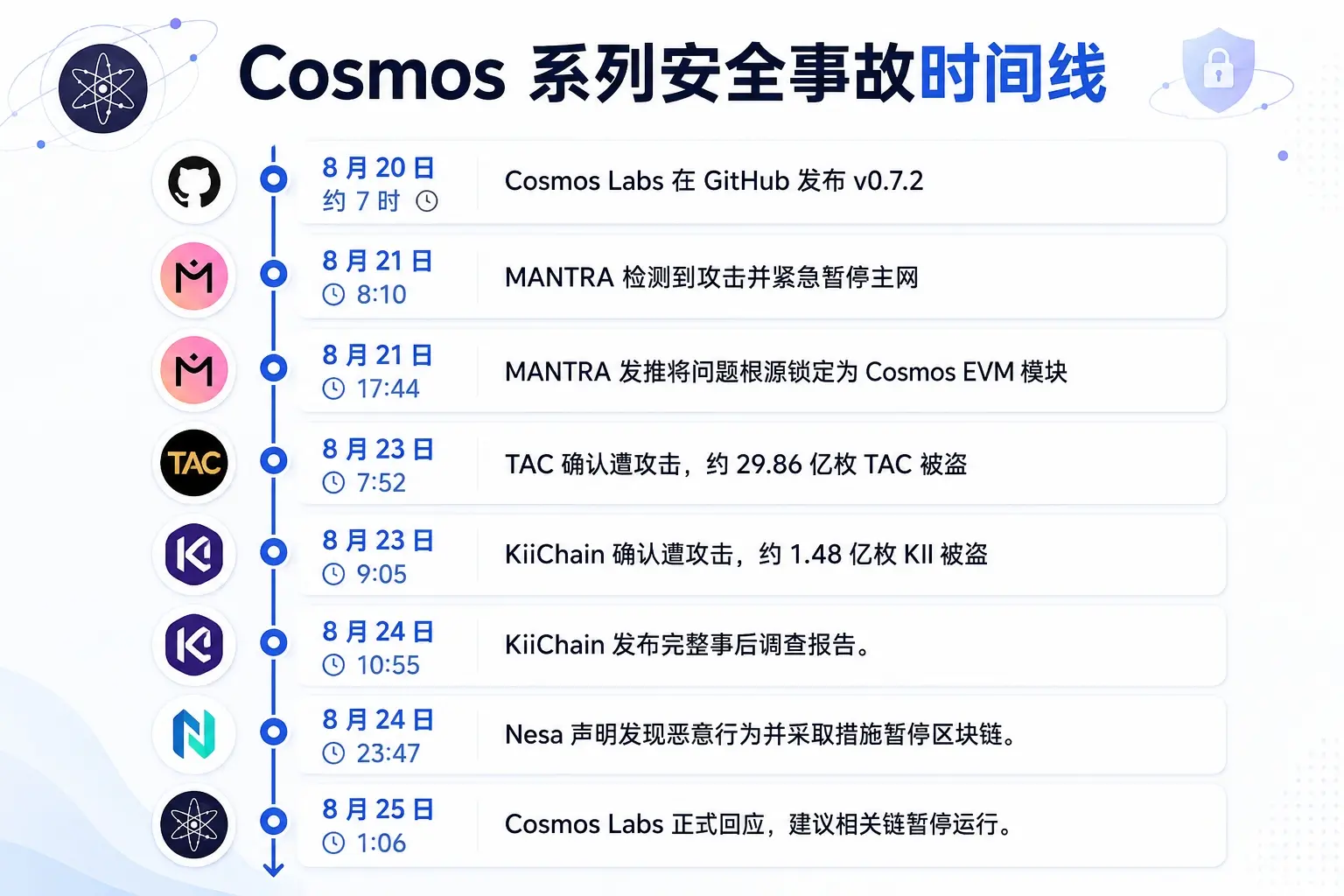 信じられない！Cosmosが高危険度のパッチを公開したが、事前に通知せず、ハッカーが先にプロジェクトの金庫を「空にした」。