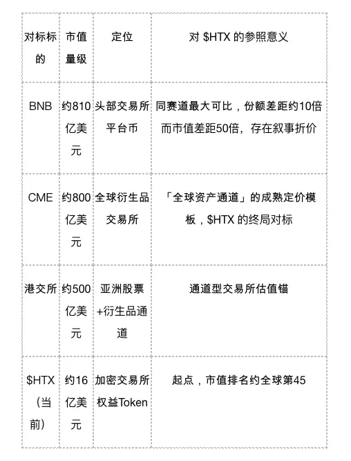 牛回之際，重估 $HTX：全球資產進入 Crypto 世界的權益 Token