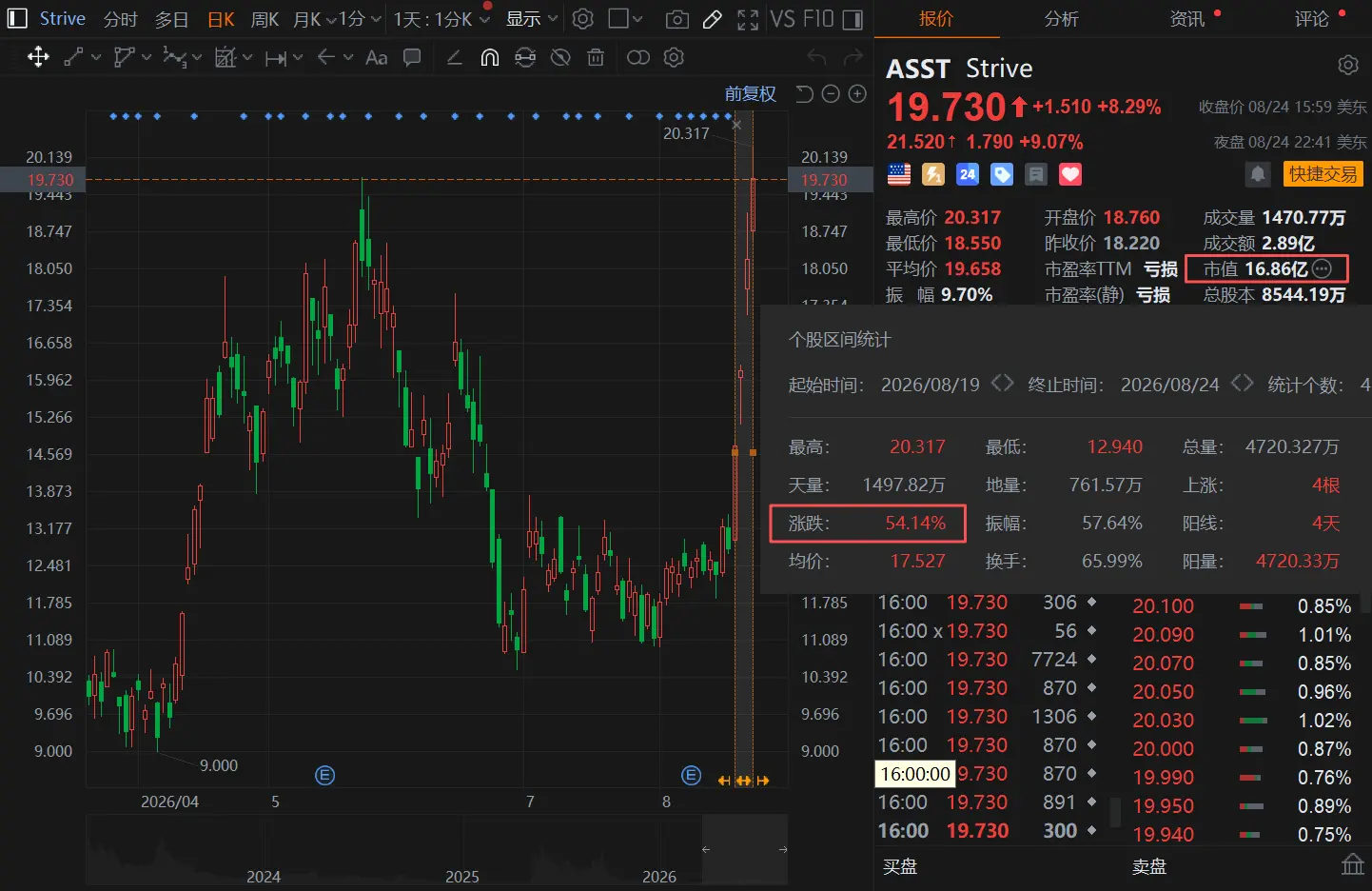 股价跑赢 Strategy，Strive 是怎么玩的？