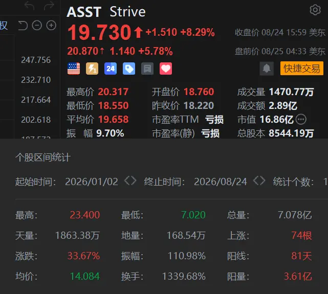 股价跑赢 Strategy，Strive 是怎么玩的？