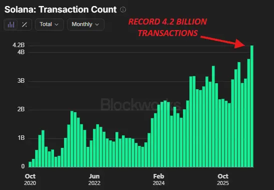 Data: Solana's on-chain transaction volume in July reached 4.2 billion, setting a new historical high