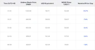 Unitree Rallies on Debut, With Price Discovery Starting 19 Days Earlier