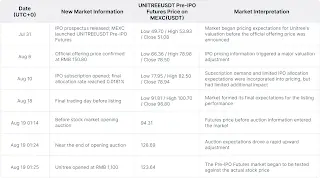 Unitree Rallies on Debut, With Price Discovery Starting 19 Days Earlier