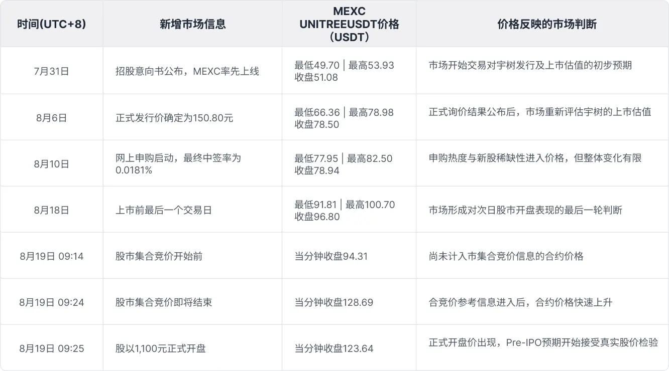 宇树首日暴涨，上市前19天已开始价格发现
