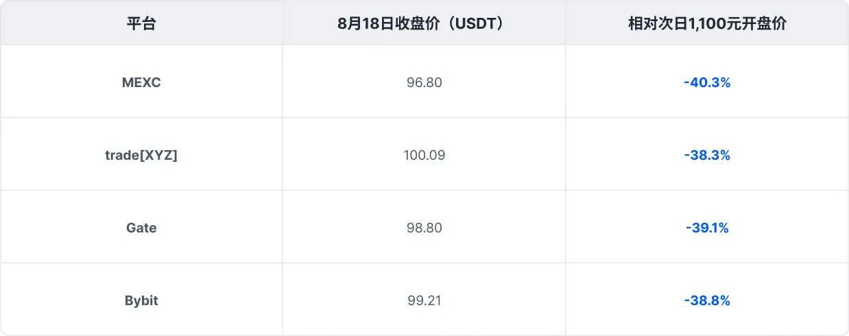 宇树首日暴涨，上市前19天已开始价格发现