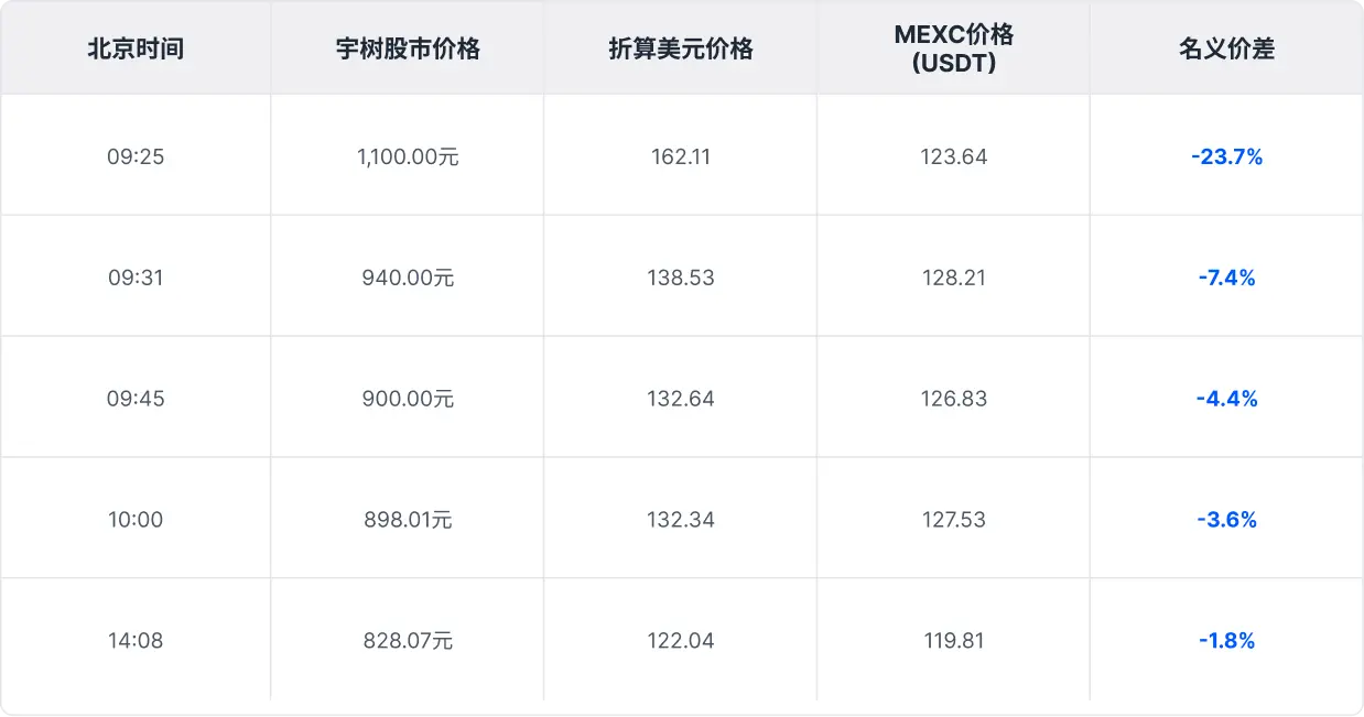 宇树首日暴涨，上市前19天已开始价格发现