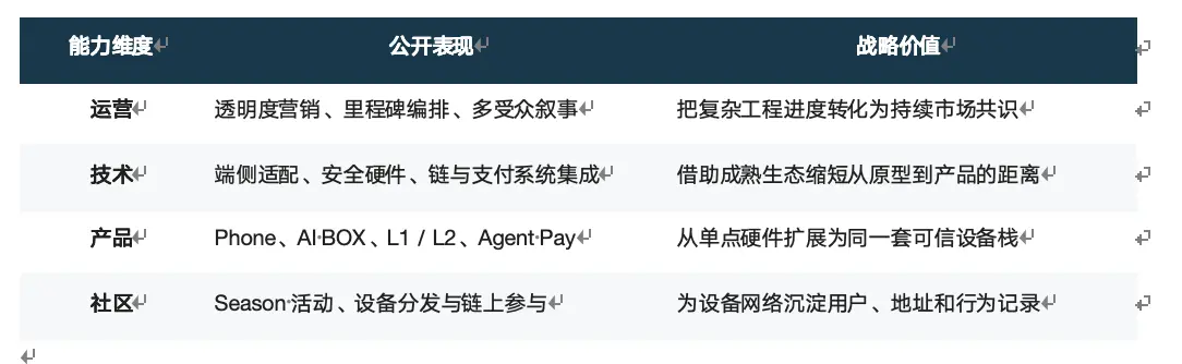 From Web3 phones to Agent infrastructure: What stage has MAGNE.AI's product roadmap reached?