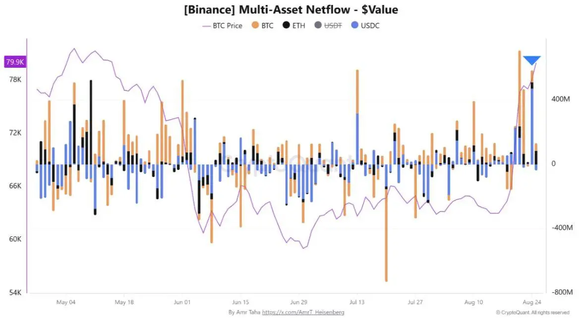 Data: Binance USDC inflow exceeds 470 million USD, reaching a new high in 6 months