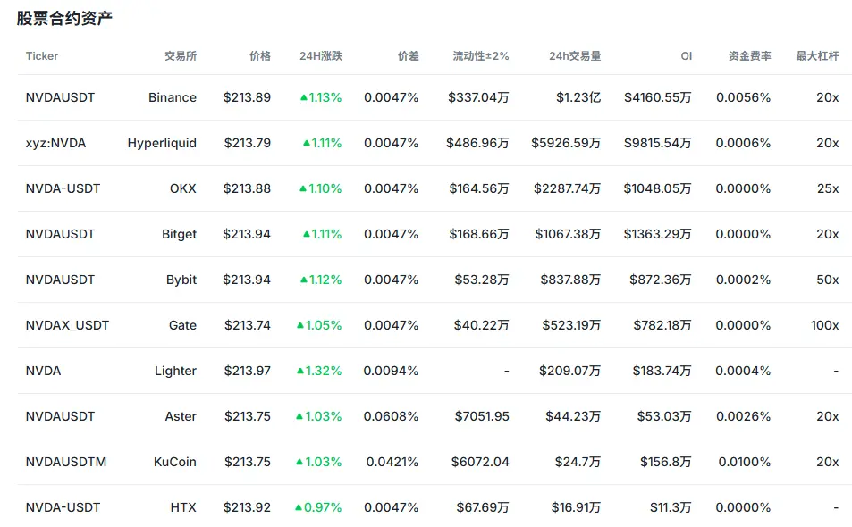 数据:NVDA 合约 24H 成交约 2.32 亿美元,Binance、Hyperliquid 和 OKX 占据约 88.3% 的成交量