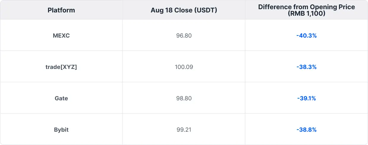 Yushu's stock surgeUnitree Rallies on Debut, With Price Discovery Starting 19 Days Earlierd on the first day, with price discovery starting 19 days before its listing