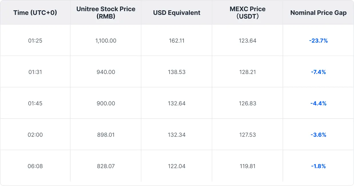 Yushu's stock surgeUnitree Rallies on Debut, With Price Discovery Starting 19 Days Earlierd on the first day, with price discovery starting 19 days before its listing