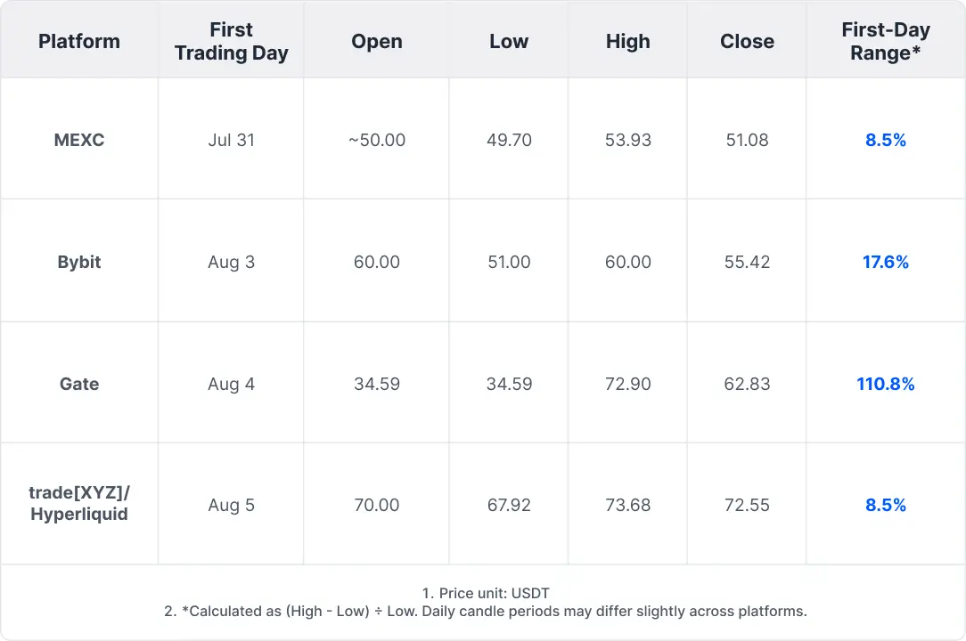 Yushu's stock surgeUnitree Rallies on Debut, With Price Discovery Starting 19 Days Earlierd on the first day, with price discovery starting 19 days before its listing