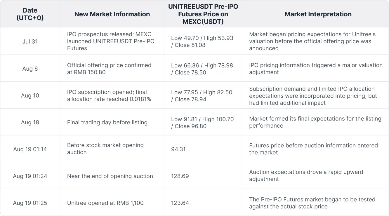 Yushu's stock surgeUnitree Rallies on Debut, With Price Discovery Starting 19 Days Earlierd on the first day, with price discovery starting 19 days before its listing